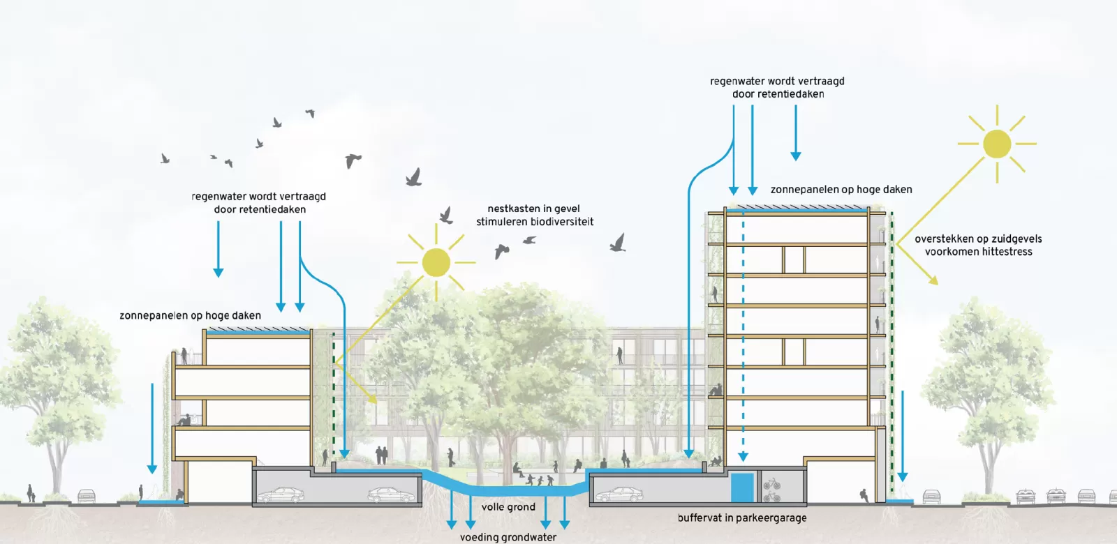 Klimaatadaptief common ground